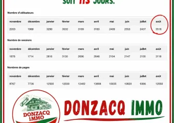 Des statistiques de fou pour le mois d’août 2026 pour le site de Donzacq Immo!