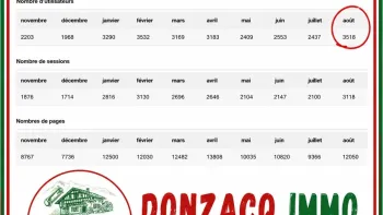 Des statistiques de fou pour le mois d’août 2026 pour le site de Donzacq Immo!