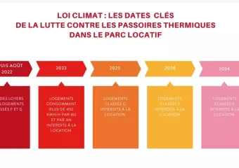 Obligation du DPE pour la mise en location de votre bien