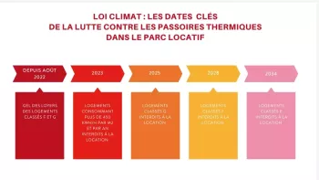 Obligation du DPE pour la mise en location de votre bien