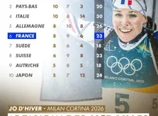 23 médailles pour les Jeux d’Hiver de Milan Cortina pour notre délégation française!