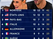 23 médailles pour les Jeux d’Hiver de Milan Cortina pour notre délégation française!