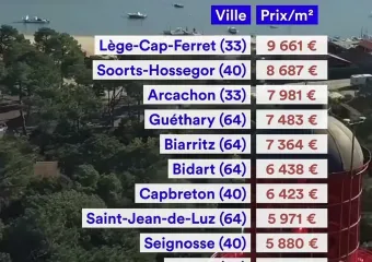 Découvrez le TOP 15 des villes les plus chères du Sud-Ouest!