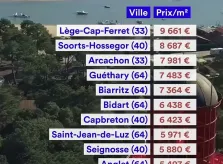 Découvrez le TOP 15  des villes les plus chères du Sud-Ouest!
